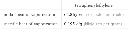  | tetraphenylethylene molar heat of vaporization | 64.8 kJ/mol (kilojoules per mole) specific heat of vaporization | 0.195 kJ/g (kilojoules per gram)