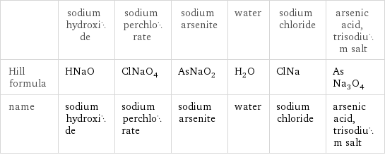  | sodium hydroxide | sodium perchlorate | sodium arsenite | water | sodium chloride | arsenic acid, trisodium salt Hill formula | HNaO | ClNaO_4 | AsNaO_2 | H_2O | ClNa | AsNa_3O_4 name | sodium hydroxide | sodium perchlorate | sodium arsenite | water | sodium chloride | arsenic acid, trisodium salt