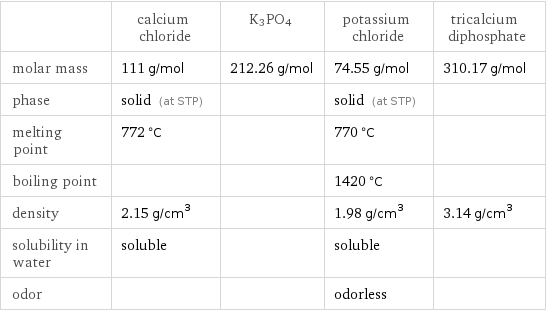  | calcium chloride | K3PO4 | potassium chloride | tricalcium diphosphate molar mass | 111 g/mol | 212.26 g/mol | 74.55 g/mol | 310.17 g/mol phase | solid (at STP) | | solid (at STP) |  melting point | 772 °C | | 770 °C |  boiling point | | | 1420 °C |  density | 2.15 g/cm^3 | | 1.98 g/cm^3 | 3.14 g/cm^3 solubility in water | soluble | | soluble |  odor | | | odorless | 