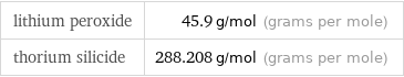 lithium peroxide | 45.9 g/mol (grams per mole) thorium silicide | 288.208 g/mol (grams per mole)