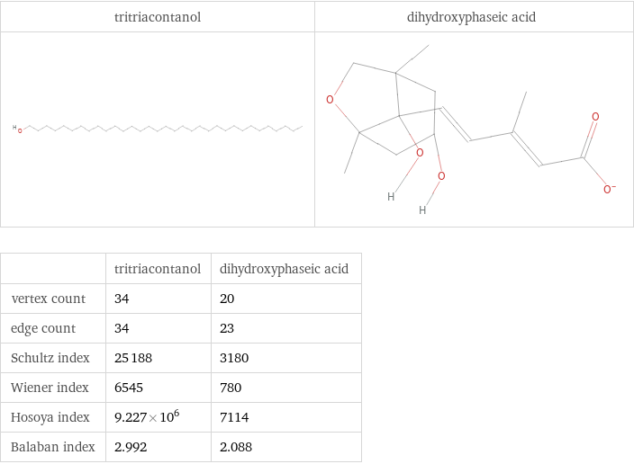   | tritriacontanol | dihydroxyphaseic acid vertex count | 34 | 20 edge count | 34 | 23 Schultz index | 25188 | 3180 Wiener index | 6545 | 780 Hosoya index | 9.227×10^6 | 7114 Balaban index | 2.992 | 2.088