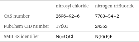  | nitrosyl chloride | nitrogen trifluoride CAS number | 2696-92-6 | 7783-54-2 PubChem CID number | 17601 | 24553 SMILES identifier | N(=O)Cl | N(F)(F)F