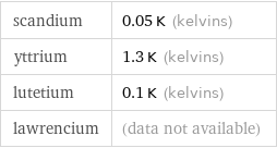 scandium | 0.05 K (kelvins) yttrium | 1.3 K (kelvins) lutetium | 0.1 K (kelvins) lawrencium | (data not available)