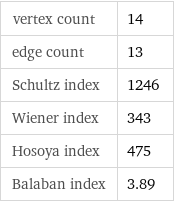 vertex count | 14 edge count | 13 Schultz index | 1246 Wiener index | 343 Hosoya index | 475 Balaban index | 3.89