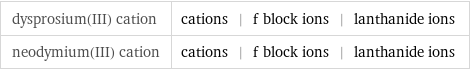 dysprosium(III) cation | cations | f block ions | lanthanide ions neodymium(III) cation | cations | f block ions | lanthanide ions