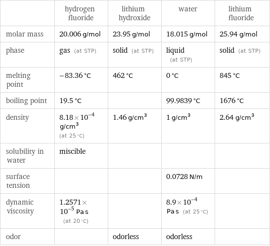  | hydrogen fluoride | lithium hydroxide | water | lithium fluoride molar mass | 20.006 g/mol | 23.95 g/mol | 18.015 g/mol | 25.94 g/mol phase | gas (at STP) | solid (at STP) | liquid (at STP) | solid (at STP) melting point | -83.36 °C | 462 °C | 0 °C | 845 °C boiling point | 19.5 °C | | 99.9839 °C | 1676 °C density | 8.18×10^-4 g/cm^3 (at 25 °C) | 1.46 g/cm^3 | 1 g/cm^3 | 2.64 g/cm^3 solubility in water | miscible | | |  surface tension | | | 0.0728 N/m |  dynamic viscosity | 1.2571×10^-5 Pa s (at 20 °C) | | 8.9×10^-4 Pa s (at 25 °C) |  odor | | odorless | odorless | 