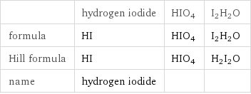  | hydrogen iodide | HIO4 | I2H2O formula | HI | HIO4 | I2H2O Hill formula | HI | HIO4 | H2I2O name | hydrogen iodide | | 