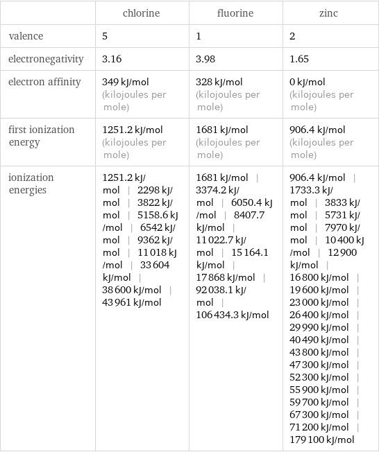  | chlorine | fluorine | zinc valence | 5 | 1 | 2 electronegativity | 3.16 | 3.98 | 1.65 electron affinity | 349 kJ/mol (kilojoules per mole) | 328 kJ/mol (kilojoules per mole) | 0 kJ/mol (kilojoules per mole) first ionization energy | 1251.2 kJ/mol (kilojoules per mole) | 1681 kJ/mol (kilojoules per mole) | 906.4 kJ/mol (kilojoules per mole) ionization energies | 1251.2 kJ/mol | 2298 kJ/mol | 3822 kJ/mol | 5158.6 kJ/mol | 6542 kJ/mol | 9362 kJ/mol | 11018 kJ/mol | 33604 kJ/mol | 38600 kJ/mol | 43961 kJ/mol | 1681 kJ/mol | 3374.2 kJ/mol | 6050.4 kJ/mol | 8407.7 kJ/mol | 11022.7 kJ/mol | 15164.1 kJ/mol | 17868 kJ/mol | 92038.1 kJ/mol | 106434.3 kJ/mol | 906.4 kJ/mol | 1733.3 kJ/mol | 3833 kJ/mol | 5731 kJ/mol | 7970 kJ/mol | 10400 kJ/mol | 12900 kJ/mol | 16800 kJ/mol | 19600 kJ/mol | 23000 kJ/mol | 26400 kJ/mol | 29990 kJ/mol | 40490 kJ/mol | 43800 kJ/mol | 47300 kJ/mol | 52300 kJ/mol | 55900 kJ/mol | 59700 kJ/mol | 67300 kJ/mol | 71200 kJ/mol | 179100 kJ/mol