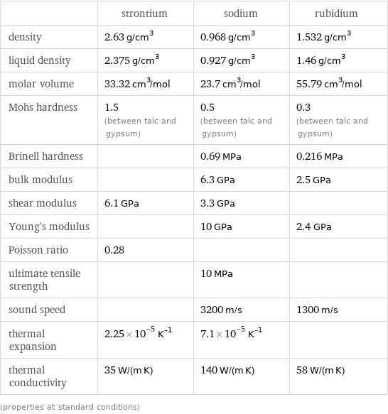  | strontium | sodium | rubidium density | 2.63 g/cm^3 | 0.968 g/cm^3 | 1.532 g/cm^3 liquid density | 2.375 g/cm^3 | 0.927 g/cm^3 | 1.46 g/cm^3 molar volume | 33.32 cm^3/mol | 23.7 cm^3/mol | 55.79 cm^3/mol Mohs hardness | 1.5 (between talc and gypsum) | 0.5 (between talc and gypsum) | 0.3 (between talc and gypsum) Brinell hardness | | 0.69 MPa | 0.216 MPa bulk modulus | | 6.3 GPa | 2.5 GPa shear modulus | 6.1 GPa | 3.3 GPa |  Young's modulus | | 10 GPa | 2.4 GPa Poisson ratio | 0.28 | |  ultimate tensile strength | | 10 MPa |  sound speed | | 3200 m/s | 1300 m/s thermal expansion | 2.25×10^-5 K^(-1) | 7.1×10^-5 K^(-1) |  thermal conductivity | 35 W/(m K) | 140 W/(m K) | 58 W/(m K) (properties at standard conditions)