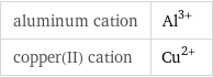 aluminum cation | Al^(3+) copper(II) cation | Cu^(2+)