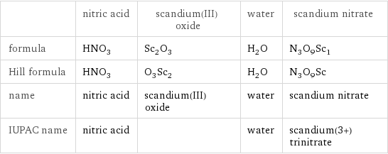  | nitric acid | scandium(III) oxide | water | scandium nitrate formula | HNO_3 | Sc_2O_3 | H_2O | N_3O_9Sc_1 Hill formula | HNO_3 | O_3Sc_2 | H_2O | N_3O_9Sc name | nitric acid | scandium(III) oxide | water | scandium nitrate IUPAC name | nitric acid | | water | scandium(3+) trinitrate
