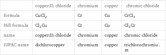  | copper(II) chloride | chromium | copper | chromic chloride formula | CuCl_2 | Cr | Cu | CrCl_3 Hill formula | Cl_2Cu | Cr | Cu | Cl_3Cr name | copper(II) chloride | chromium | copper | chromic chloride IUPAC name | dichlorocopper | chromium | copper | trichlorochromium