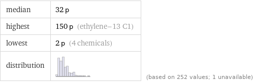 median | 32 p highest | 150 p (ethylene-13 C1) lowest | 2 p (4 chemicals) distribution | | (based on 252 values; 1 unavailable)