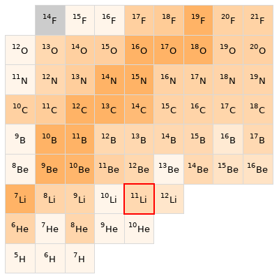 Nearby isotopes