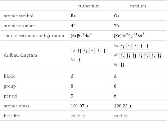  | ruthenium | osmium atomic symbol | Ru | Os atomic number | 44 | 76 short electronic configuration | [Kr]5s^14d^7 | [Xe]6s^24f^145d^6 Aufbau diagram | 4d  5s | 5d  4f  6s  block | d | d group | 8 | 8 period | 5 | 6 atomic mass | 101.07 u | 190.23 u half-life | (stable) | (stable)