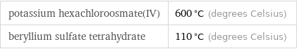 potassium hexachloroosmate(IV) | 600 °C (degrees Celsius) beryllium sulfate tetrahydrate | 110 °C (degrees Celsius)