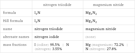 | nitrogen triiodide | magnesium nitride formula | I_3N | Mg_3N_2 Hill formula | I_3N | Mg_3N_2 name | nitrogen triiodide | magnesium nitride alternate names | nitrogen iodide | (none) mass fractions | I (iodine) 96.5% | N (nitrogen) 3.55% | Mg (magnesium) 72.2% | N (nitrogen) 27.8%