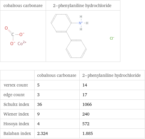   | cobaltous carbonate | 2-phenylaniline hydrochloride vertex count | 5 | 14 edge count | 3 | 17 Schultz index | 36 | 1066 Wiener index | 9 | 240 Hosoya index | 4 | 572 Balaban index | 2.324 | 1.885