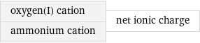 oxygen(I) cation ammonium cation | net ionic charge