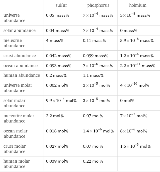  | sulfur | phosphorus | holmium universe abundance | 0.05 mass% | 7×10^-4 mass% | 5×10^-8 mass% solar abundance | 0.04 mass% | 7×10^-4 mass% | 0 mass% meteorite abundance | 4 mass% | 0.11 mass% | 5.9×10^-6 mass% crust abundance | 0.042 mass% | 0.099 mass% | 1.2×10^-4 mass% ocean abundance | 0.093 mass% | 7×10^-6 mass% | 2.2×10^-11 mass% human abundance | 0.2 mass% | 1.1 mass% |  universe molar abundance | 0.002 mol% | 3×10^-5 mol% | 4×10^-10 mol% solar molar abundance | 9.9×10^-4 mol% | 3×10^-5 mol% | 0 mol% meteorite molar abundance | 2.2 mol% | 0.07 mol% | 7×10^-7 mol% ocean molar abundance | 0.018 mol% | 1.4×10^-6 mol% | 8×10^-6 mol% crust molar abundance | 0.027 mol% | 0.07 mol% | 1.5×10^-5 mol% human molar abundance | 0.039 mol% | 0.22 mol% | 