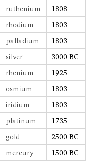 ruthenium | 1808 rhodium | 1803 palladium | 1803 silver | 3000 BC rhenium | 1925 osmium | 1803 iridium | 1803 platinum | 1735 gold | 2500 BC mercury | 1500 BC