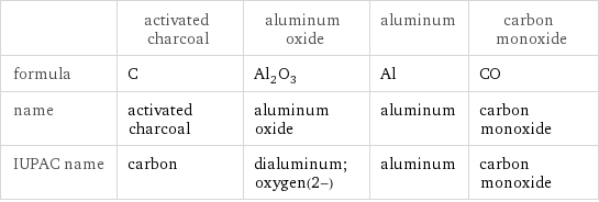  | activated charcoal | aluminum oxide | aluminum | carbon monoxide formula | C | Al_2O_3 | Al | CO name | activated charcoal | aluminum oxide | aluminum | carbon monoxide IUPAC name | carbon | dialuminum;oxygen(2-) | aluminum | carbon monoxide