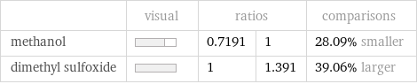  | visual | ratios | | comparisons methanol | | 0.7191 | 1 | 28.09% smaller dimethyl sulfoxide | | 1 | 1.391 | 39.06% larger