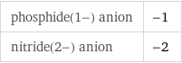 phosphide(1-) anion | -1 nitride(2-) anion | -2