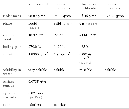  | sulfuric acid | potassium chloride | hydrogen chloride | potassium sulfate molar mass | 98.07 g/mol | 74.55 g/mol | 36.46 g/mol | 174.25 g/mol phase | liquid (at STP) | solid (at STP) | gas (at STP) |  melting point | 10.371 °C | 770 °C | -114.17 °C |  boiling point | 279.6 °C | 1420 °C | -85 °C |  density | 1.8305 g/cm^3 | 1.98 g/cm^3 | 0.00149 g/cm^3 (at 25 °C) |  solubility in water | very soluble | soluble | miscible | soluble surface tension | 0.0735 N/m | | |  dynamic viscosity | 0.021 Pa s (at 25 °C) | | |  odor | odorless | odorless | | 