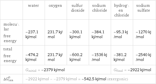  | water | oxygen | sulfur dioxide | sodium chloride | hydrogen chloride | sodium sulfate molecular free energy | -237.1 kJ/mol | 231.7 kJ/mol | -300.1 kJ/mol | -384.1 kJ/mol | -95.3 kJ/mol | -1270 kJ/mol total free energy | -474.2 kJ/mol | 231.7 kJ/mol | -600.2 kJ/mol | -1536 kJ/mol | -381.2 kJ/mol | -2540 kJ/mol  | G_initial = -2379 kJ/mol | | | | G_final = -2922 kJ/mol |  ΔG_rxn^0 | -2922 kJ/mol - -2379 kJ/mol = -542.5 kJ/mol (exergonic) | | | | |  