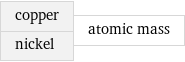 copper nickel | atomic mass