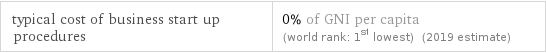 typical cost of business start up procedures | 0% of GNI per capita (world rank: 1st lowest) (2019 estimate)