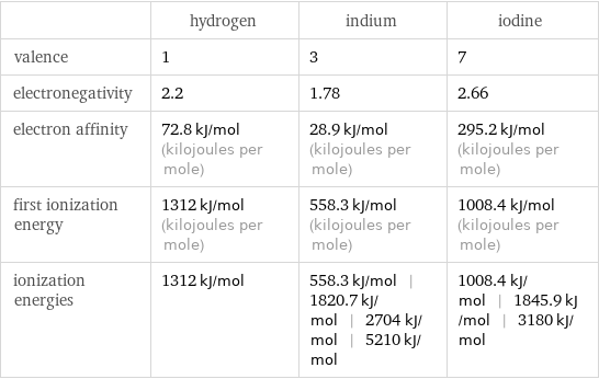  | hydrogen | indium | iodine valence | 1 | 3 | 7 electronegativity | 2.2 | 1.78 | 2.66 electron affinity | 72.8 kJ/mol (kilojoules per mole) | 28.9 kJ/mol (kilojoules per mole) | 295.2 kJ/mol (kilojoules per mole) first ionization energy | 1312 kJ/mol (kilojoules per mole) | 558.3 kJ/mol (kilojoules per mole) | 1008.4 kJ/mol (kilojoules per mole) ionization energies | 1312 kJ/mol | 558.3 kJ/mol | 1820.7 kJ/mol | 2704 kJ/mol | 5210 kJ/mol | 1008.4 kJ/mol | 1845.9 kJ/mol | 3180 kJ/mol