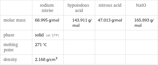  | sodium nitrite | hypoiodous acid | nitrous acid | NaIO molar mass | 68.995 g/mol | 143.911 g/mol | 47.013 g/mol | 165.893 g/mol phase | solid (at STP) | | |  melting point | 271 °C | | |  density | 2.168 g/cm^3 | | | 