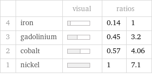  | | visual | ratios |  4 | iron | | 0.14 | 1 3 | gadolinium | | 0.45 | 3.2 2 | cobalt | | 0.57 | 4.06 1 | nickel | | 1 | 7.1