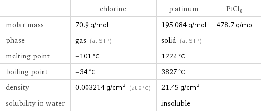  | chlorine | platinum | PtCl8 molar mass | 70.9 g/mol | 195.084 g/mol | 478.7 g/mol phase | gas (at STP) | solid (at STP) |  melting point | -101 °C | 1772 °C |  boiling point | -34 °C | 3827 °C |  density | 0.003214 g/cm^3 (at 0 °C) | 21.45 g/cm^3 |  solubility in water | | insoluble | 