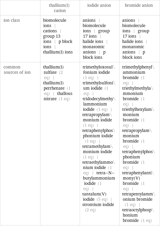  | thallium(I) cation | iodide anion | bromide anion ion class | biomolecule ions | cations | group 13 ions | p block ions | thallium(I) ions | anions | biomolecule ions | group 17 ions | halide ions | monatomic anions | p block ions | anions | biomolecule ions | group 17 ions | halide ions | monatomic anions | p block ions common sources of ion | thallium(I) sulfate (2 eq) | thallium(I) perrhenate (1 eq) | thallous nitrate (1 eq) | trimethyloxosulfonium iodide (1 eq) | trimethylsulfonium iodide (1 eq) | tridodecylmethylammonium iodide (1 eq) | tetrapropylammonium iodide (1 eq) | tetraphenylphosphonium iodide (1 eq) | tetramethylammonium iodide (1 eq) | tetraethylammonium iodide (1 eq) | tetra-N-butylammonium iodide (1 eq) | tantalum(V) iodide (5 eq) | strontium iodide (2 eq) | trimethylphenylammonium bromide (1 eq) | triethylmethylammonium bromide (1 eq) | triethylhexylammonium bromide (1 eq) | tetrapropylammonium bromide (1 eq) | tetraphenylphosphonium bromide (1 eq) | tetraphenylantimony(V) bromide (1 eq) | tetrapentylammonium bromide (1 eq) | tetraoctylphosphonium bromide (1 eq)