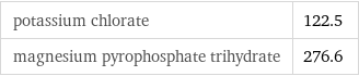 potassium chlorate | 122.5 magnesium pyrophosphate trihydrate | 276.6