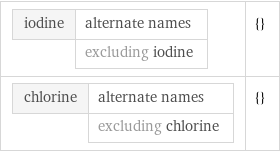 iodine | alternate names  | excluding iodine | {} chlorine | alternate names  | excluding chlorine | {}