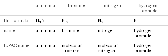  | ammonia | bromine | nitrogen | hydrogen bromide Hill formula | H_3N | Br_2 | N_2 | BrH name | ammonia | bromine | nitrogen | hydrogen bromide IUPAC name | ammonia | molecular bromine | molecular nitrogen | hydrogen bromide