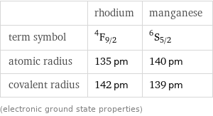  | rhodium | manganese term symbol | ^4F_(9/2) | ^6S_(5/2) atomic radius | 135 pm | 140 pm covalent radius | 142 pm | 139 pm (electronic ground state properties)