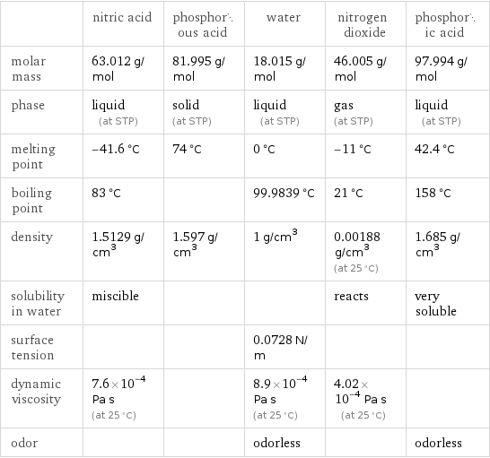  | nitric acid | phosphorous acid | water | nitrogen dioxide | phosphoric acid molar mass | 63.012 g/mol | 81.995 g/mol | 18.015 g/mol | 46.005 g/mol | 97.994 g/mol phase | liquid (at STP) | solid (at STP) | liquid (at STP) | gas (at STP) | liquid (at STP) melting point | -41.6 °C | 74 °C | 0 °C | -11 °C | 42.4 °C boiling point | 83 °C | | 99.9839 °C | 21 °C | 158 °C density | 1.5129 g/cm^3 | 1.597 g/cm^3 | 1 g/cm^3 | 0.00188 g/cm^3 (at 25 °C) | 1.685 g/cm^3 solubility in water | miscible | | | reacts | very soluble surface tension | | | 0.0728 N/m | |  dynamic viscosity | 7.6×10^-4 Pa s (at 25 °C) | | 8.9×10^-4 Pa s (at 25 °C) | 4.02×10^-4 Pa s (at 25 °C) |  odor | | | odorless | | odorless
