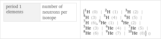 period 1 elements | number of neutrons per isotope | {H-1 (0) | H-2 (1) | H-3 (2) | H-4 (3) | H-5 (4) | H-6 (5) | H-7 (6), He-3 (1) | He-4 (2) | He-5 (3) | He-6 (4) | He-7 (5) | He-8 (6) | He-9 (7) | He-10 (8)} ()