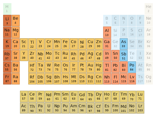 Periodic table location