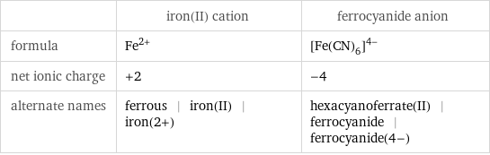  | iron(II) cation | ferrocyanide anion formula | Fe^(2+) | ([Fe(CN)_6])^(4-) net ionic charge | +2 | -4 alternate names | ferrous | iron(II) | iron(2+) | hexacyanoferrate(II) | ferrocyanide | ferrocyanide(4-)