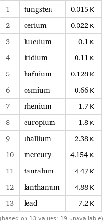 1 | tungsten | 0.015 K 2 | cerium | 0.022 K 3 | lutetium | 0.1 K 4 | iridium | 0.11 K 5 | hafnium | 0.128 K 6 | osmium | 0.66 K 7 | rhenium | 1.7 K 8 | europium | 1.8 K 9 | thallium | 2.38 K 10 | mercury | 4.154 K 11 | tantalum | 4.47 K 12 | lanthanum | 4.88 K 13 | lead | 7.2 K (based on 13 values; 19 unavailable)