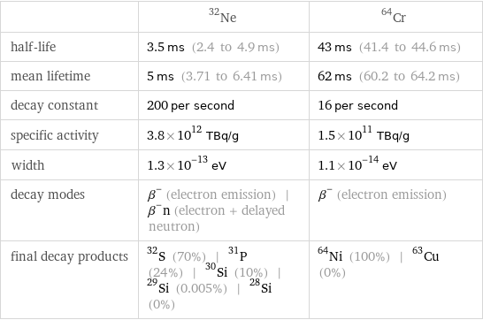  | Ne-32 | Cr-64 half-life | 3.5 ms (2.4 to 4.9 ms) | 43 ms (41.4 to 44.6 ms) mean lifetime | 5 ms (3.71 to 6.41 ms) | 62 ms (60.2 to 64.2 ms) decay constant | 200 per second | 16 per second specific activity | 3.8×10^12 TBq/g | 1.5×10^11 TBq/g width | 1.3×10^-13 eV | 1.1×10^-14 eV decay modes | β^- (electron emission) | β^-n (electron + delayed neutron) | β^- (electron emission) final decay products | S-32 (70%) | P-31 (24%) | Si-30 (10%) | Si-29 (0.005%) | Si-28 (0%) | Ni-64 (100%) | Cu-63 (0%)