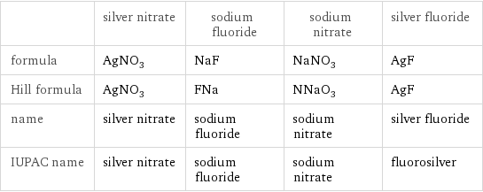  | silver nitrate | sodium fluoride | sodium nitrate | silver fluoride formula | AgNO_3 | NaF | NaNO_3 | AgF Hill formula | AgNO_3 | FNa | NNaO_3 | AgF name | silver nitrate | sodium fluoride | sodium nitrate | silver fluoride IUPAC name | silver nitrate | sodium fluoride | sodium nitrate | fluorosilver