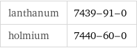 lanthanum | 7439-91-0 holmium | 7440-60-0