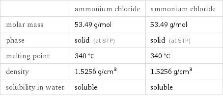  | ammonium chloride | ammonium chloride molar mass | 53.49 g/mol | 53.49 g/mol phase | solid (at STP) | solid (at STP) melting point | 340 °C | 340 °C density | 1.5256 g/cm^3 | 1.5256 g/cm^3 solubility in water | soluble | soluble